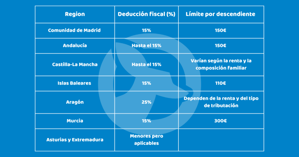 Tabla de deducciones por clases de idiomas por comunidad autónoma en la renta 2025